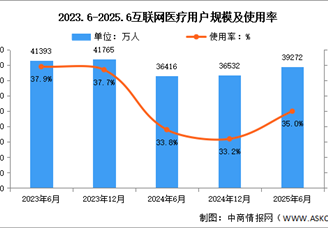 2025年上半年我國互聯(lián)網(wǎng)醫(yī)療用戶規(guī)模達(dá)3.93億人 占網(wǎng)民整體35.0%（圖）