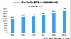 2025年中國功能飲料市場規(guī)模預測及細分品類占比情況分析（圖）