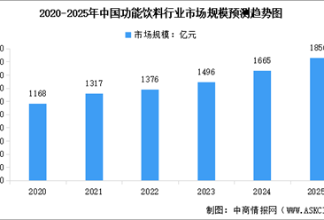 2025年中國功能飲料市場規(guī)模預(yù)測(cè)及細(xì)分品類占比情況分析（圖）