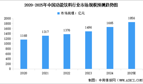2025年中国功能饮料市场规模预测及细分品类占比情况分析（图）