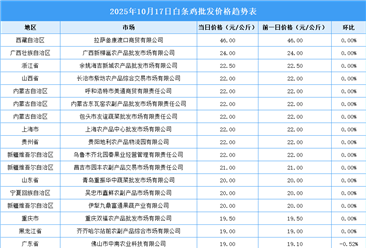2025年10月18日全國各地最新白條雞價(jià)格行情走勢(shì)分析