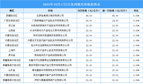 2025年10月18日全国各地最新白条鸡价格行情走势分析