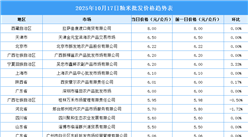 2025年10月18日全國(guó)各地最新大米價(jià)格行情走勢(shì)分析