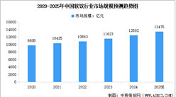 2025年中國軟飲行業(yè)市場規(guī)模預(yù)測及細分品類市場占比情況分析（圖）