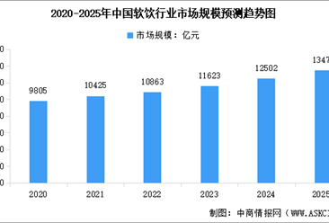 2025年中國軟飲行業(yè)市場規(guī)模預(yù)測(cè)及細(xì)分品類市場占比情況分析（圖）