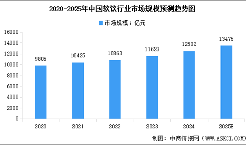 2025年中国软饮行业市场规模预测及细分品类市场占比情况分析（图）