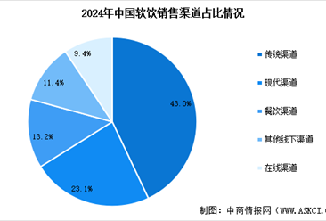 2025年中國軟飲行業(yè)市場規(guī)模預(yù)測(cè)及銷售渠道占比情況分析（圖）