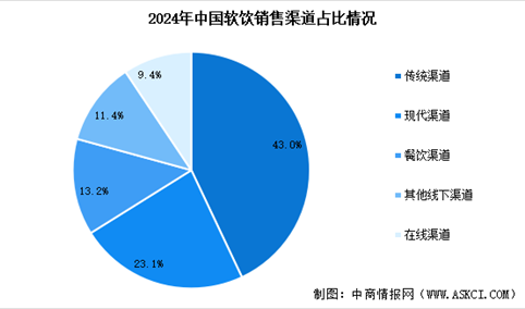 2025年中国软饮行业市场规模预测及销售渠道占比情况分析（图）
