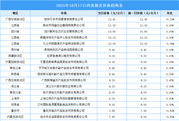 2025年10月18日全國各地最新雞蛋價(jià)格行情走勢(shì)分析