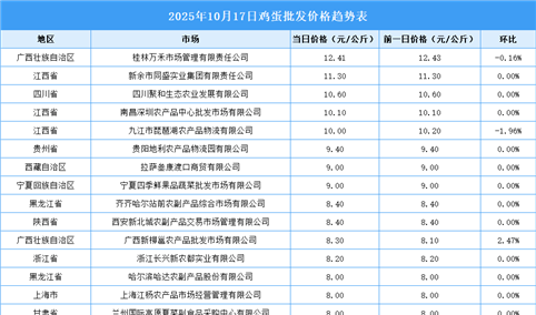 2025年10月18日全国各地最新鸡蛋价格行情走势分析