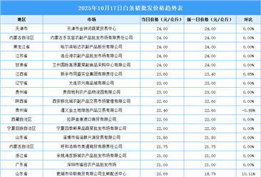 2025年10月18日全國各地最新白條豬價(jià)格行情走勢(shì)分析