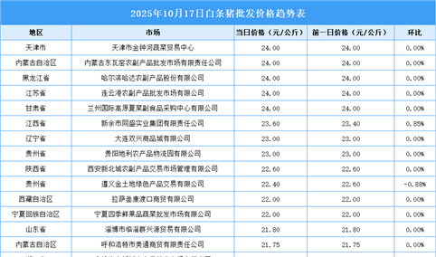2025年10月18日全国各地最新白条猪价格行情走势分析