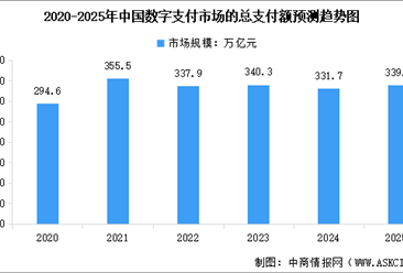 2025年全球及中國數(shù)字支付行業(yè)市場規(guī)模預(yù)測(cè)分析（圖）