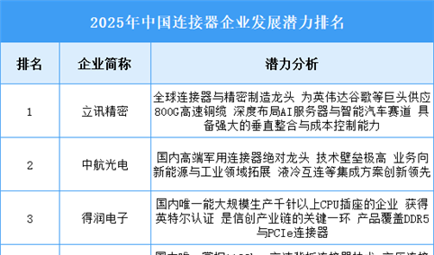 2025年中国连接器企业发展潜力排名
