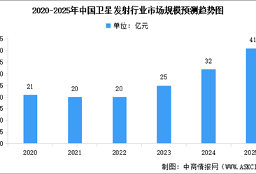 2025年中国卫星发射行业市场规模预测及在轨卫星数量分析（图）