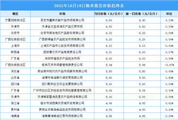 2025年10月20日全國各地最新大米價格行情走勢分析
