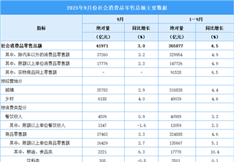 2025年9月份社會(huì)消費(fèi)品零售總額增長(zhǎng)3.0%（圖）