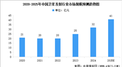2025年中國衛(wèi)星發(fā)射行業(yè)市場規(guī)模及重點(diǎn)企業(yè)分析（圖）