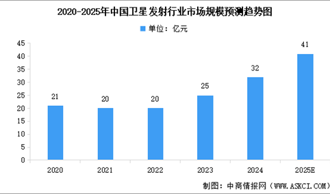 2025年中国卫星发射行业市场规模及重点企业分析（图）