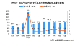 2025年9月中国干鲜瓜果及坚果进口数据统计分析：累计进口量同比增长15.1%