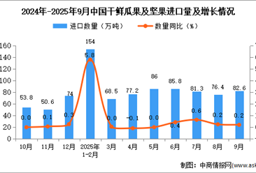 2025年9月中國(guó)干鮮瓜果及堅(jiān)果進(jìn)口數(shù)據(jù)統(tǒng)計(jì)分析：累計(jì)進(jìn)口量同比增長(zhǎng)15.1%