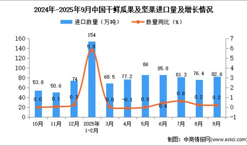 2025年9月中国干鲜瓜果及坚果进口数据统计分析：累计进口量同比增长15.1%