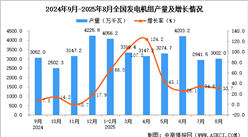 2025年8月全國發(fā)電機(jī)組產(chǎn)量數(shù)據(jù)統(tǒng)計(jì)分析