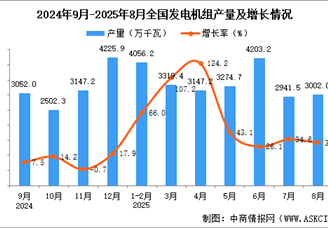 2025年8月全国发电机组产量数据统计分析