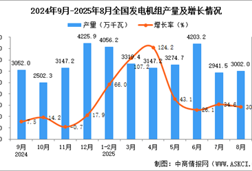 2025年8月全国发电机组产量数据统计分析