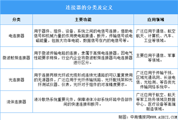 2025年中国连接器行业市场前景预测研究报告（简版）