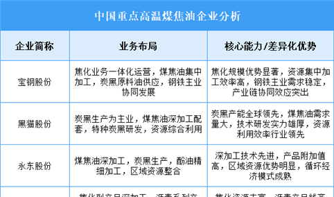2025年中国高温煤焦油重点企业业务布局分析（图）