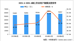 2025年上半年我國網(wǎng)上外賣用戶規(guī)模5.69億人 占網(wǎng)民整體50.7%(圖)