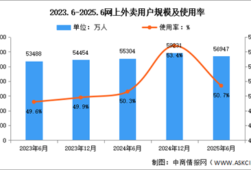 2025年上半年我国网上外卖用户规模5.69亿人 占网民整体50.7%（图）