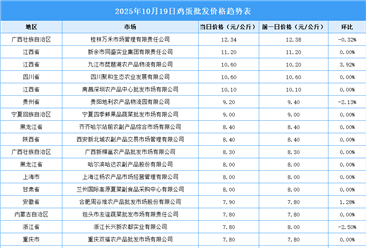 2025年10月20日全國各地最新雞蛋價格行情走勢分析