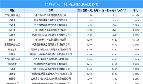2025年10月20日全国各地最新鸡蛋价格行情走势分析