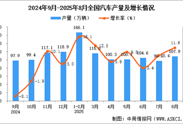2025年8月全国轿车产量数据统计分析