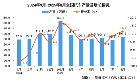 2025年8月全国轿车产量数据统计分析