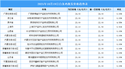 2025年10月20日全國(guó)各地最新白條雞價(jià)格行情走勢(shì)分析