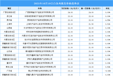 2025年10月20日全國各地最新白條雞價格行情走勢分析