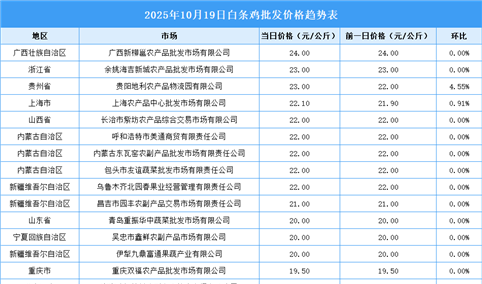 2025年10月20日全国各地最新白条鸡价格行情走势分析