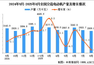 2025年8月全国交流电动机产量数据统计分析