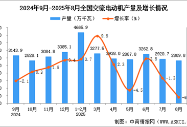 2025年8月全国交流电动机产量数据统计分析