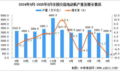 2025年8月全国交流电动机产量数据统计分析