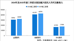 2025年前三季度全國居民收入和消費(fèi)支出情況：收入實(shí)際增長5.2%（附圖表）