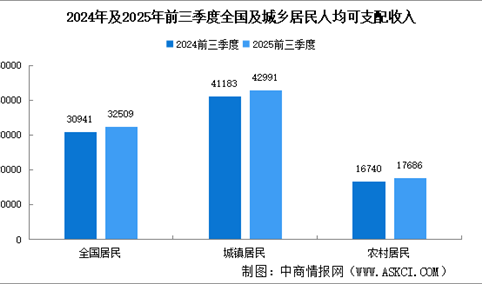 2025年前三季度全国居民收入和消费支出情况：收入实际增长5.2%（附图表）