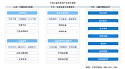 2025年中國(guó)衛(wèi)星互聯(lián)網(wǎng)產(chǎn)業(yè)鏈圖譜及投資布局分析（附產(chǎn)業(yè)鏈全景圖）