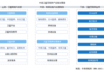 2025年中国卫星互联网产业链图谱及投资布局分析（附产业链全景图）