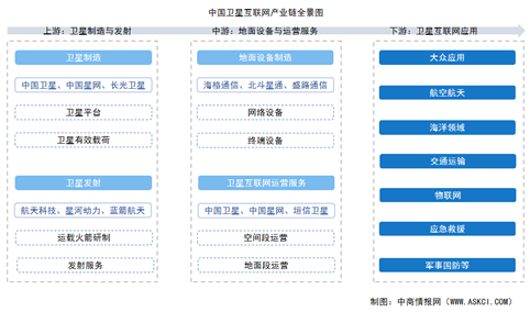 2025年中国卫星互联网产业链图谱及投资布局分析（附产业链全景图）
