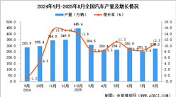 2025年8月全國汽車產(chǎn)量數(shù)據(jù)統(tǒng)計分析
