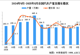 2025年8月全國汽車產量數據統(tǒng)計分析